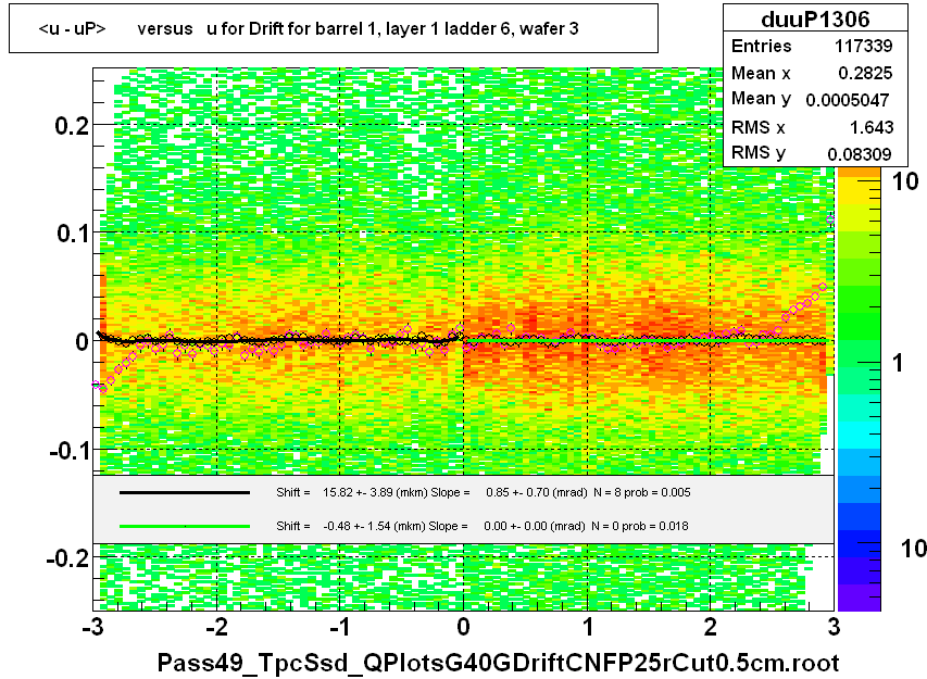 <u - uP>       versus   u for Drift for barrel 1, layer 1 ladder 6, wafer 3