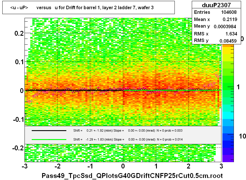 <u - uP>       versus   u for Drift for barrel 1, layer 2 ladder 7, wafer 3