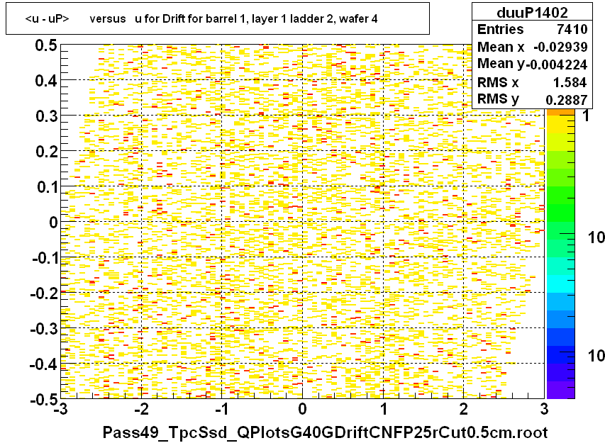 <u - uP>       versus   u for Drift for barrel 1, layer 1 ladder 2, wafer 4