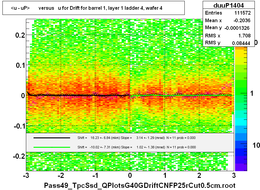 <u - uP>       versus   u for Drift for barrel 1, layer 1 ladder 4, wafer 4