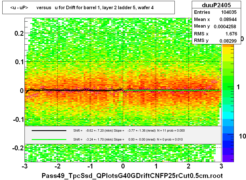 <u - uP>       versus   u for Drift for barrel 1, layer 2 ladder 5, wafer 4