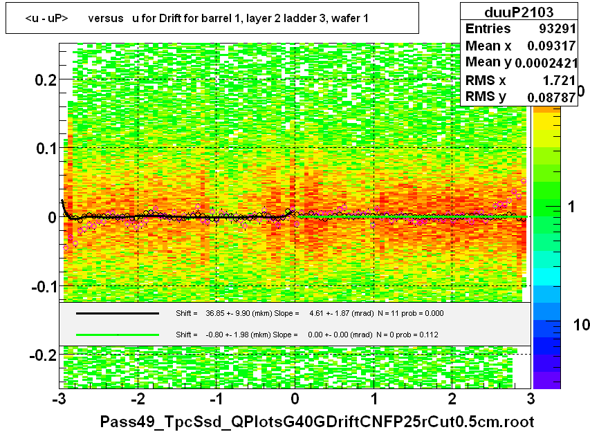 <u - uP>       versus   u for Drift for barrel 1, layer 2 ladder 3, wafer 1