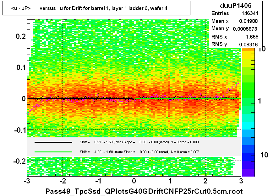 <u - uP>       versus   u for Drift for barrel 1, layer 1 ladder 6, wafer 4