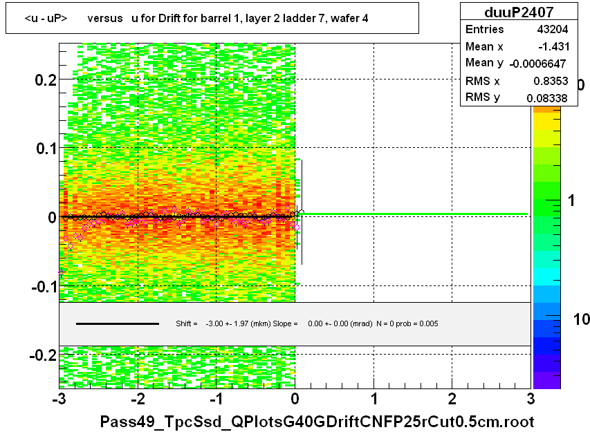 <u - uP>       versus   u for Drift for barrel 1, layer 2 ladder 7, wafer 4