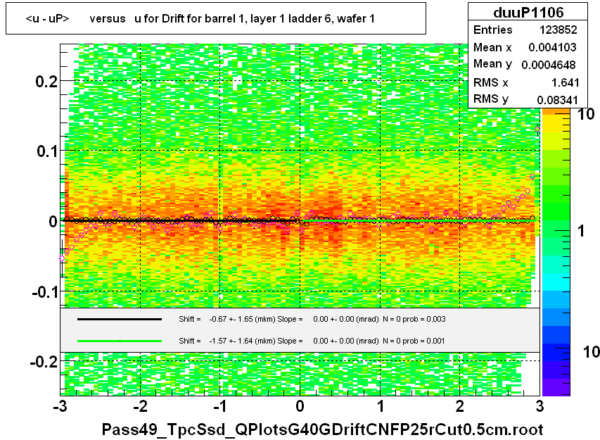 <u - uP>       versus   u for Drift for barrel 1, layer 1 ladder 6, wafer 1