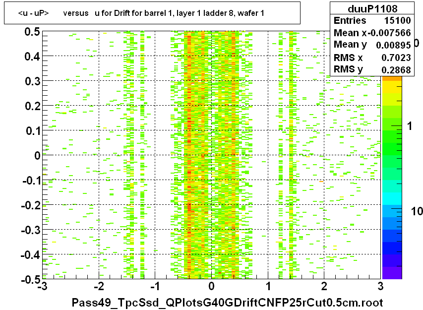 <u - uP>       versus   u for Drift for barrel 1, layer 1 ladder 8, wafer 1