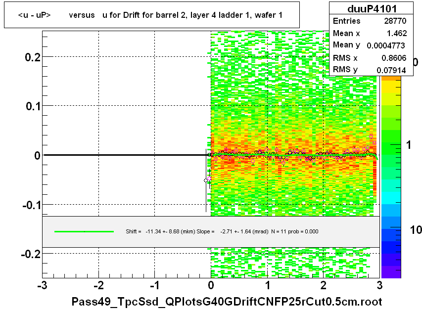 <u - uP>       versus   u for Drift for barrel 2, layer 4 ladder 1, wafer 1