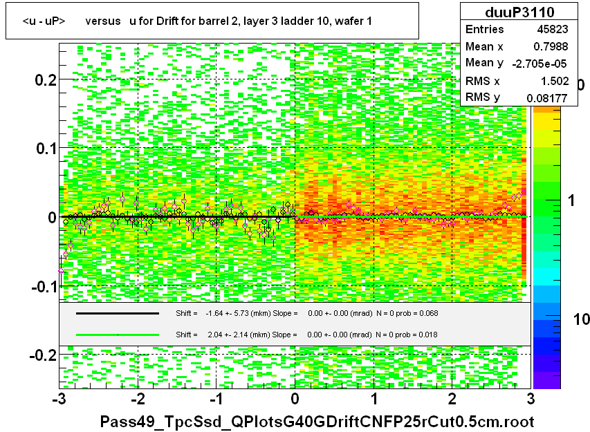 <u - uP>       versus   u for Drift for barrel 2, layer 3 ladder 10, wafer 1