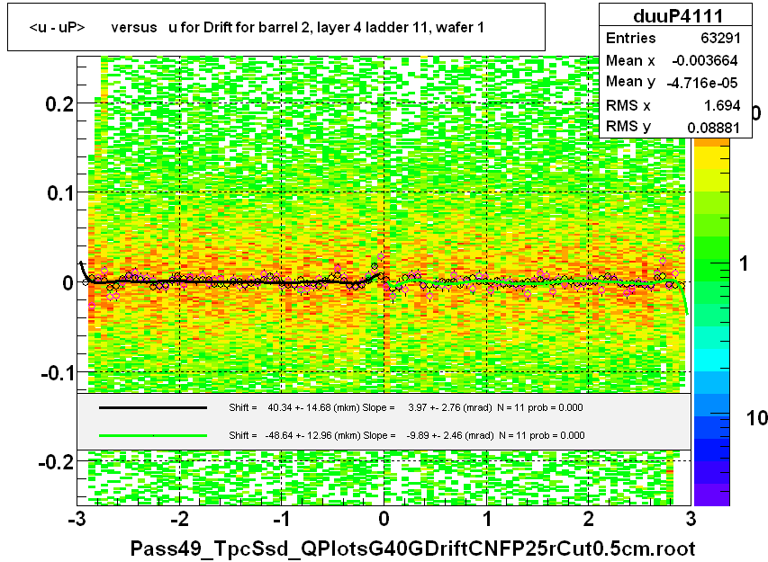 <u - uP>       versus   u for Drift for barrel 2, layer 4 ladder 11, wafer 1