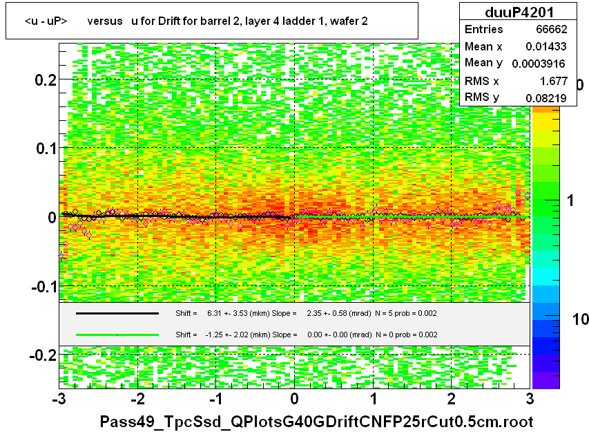 <u - uP>       versus   u for Drift for barrel 2, layer 4 ladder 1, wafer 2