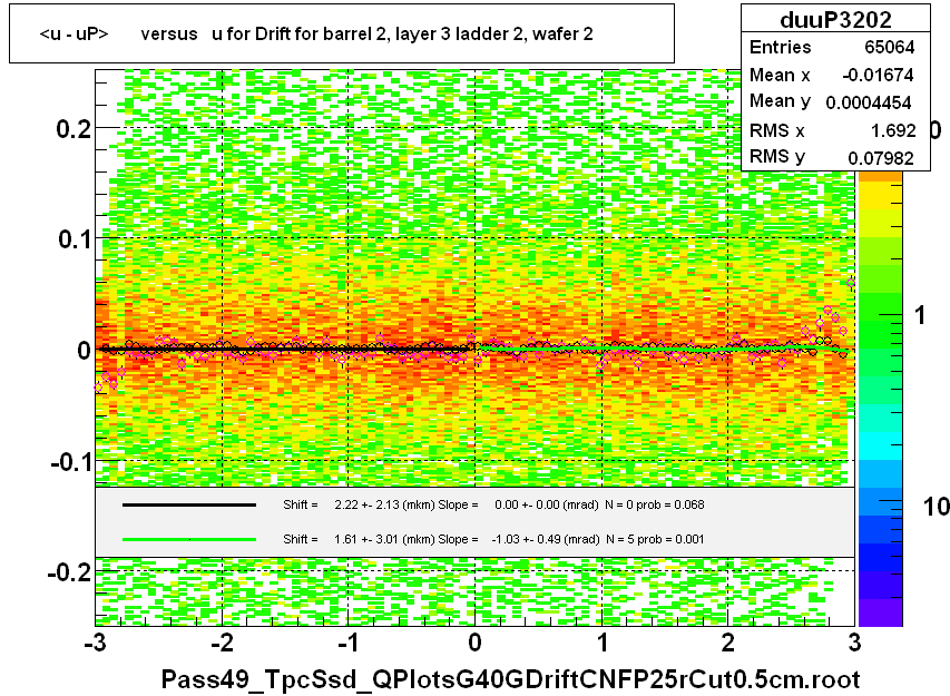 <u - uP>       versus   u for Drift for barrel 2, layer 3 ladder 2, wafer 2