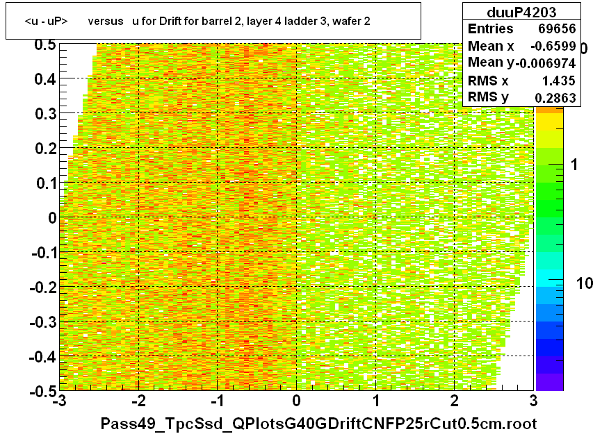 <u - uP>       versus   u for Drift for barrel 2, layer 4 ladder 3, wafer 2