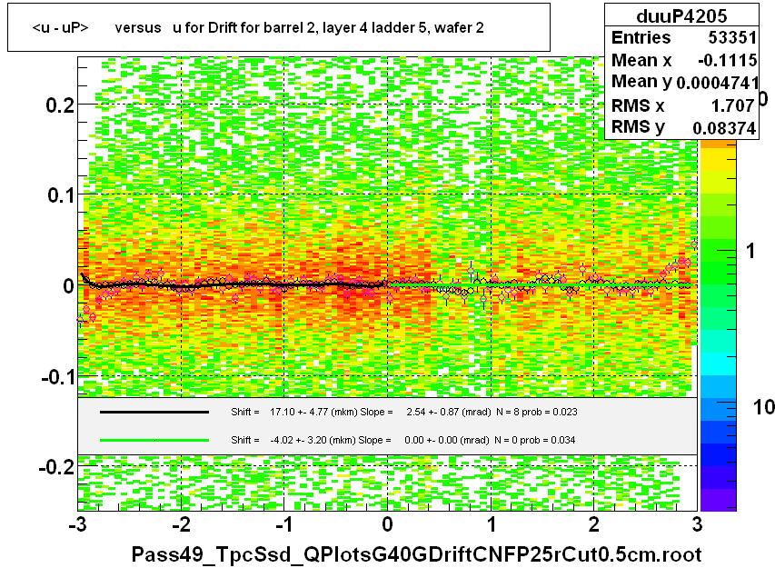 <u - uP>       versus   u for Drift for barrel 2, layer 4 ladder 5, wafer 2