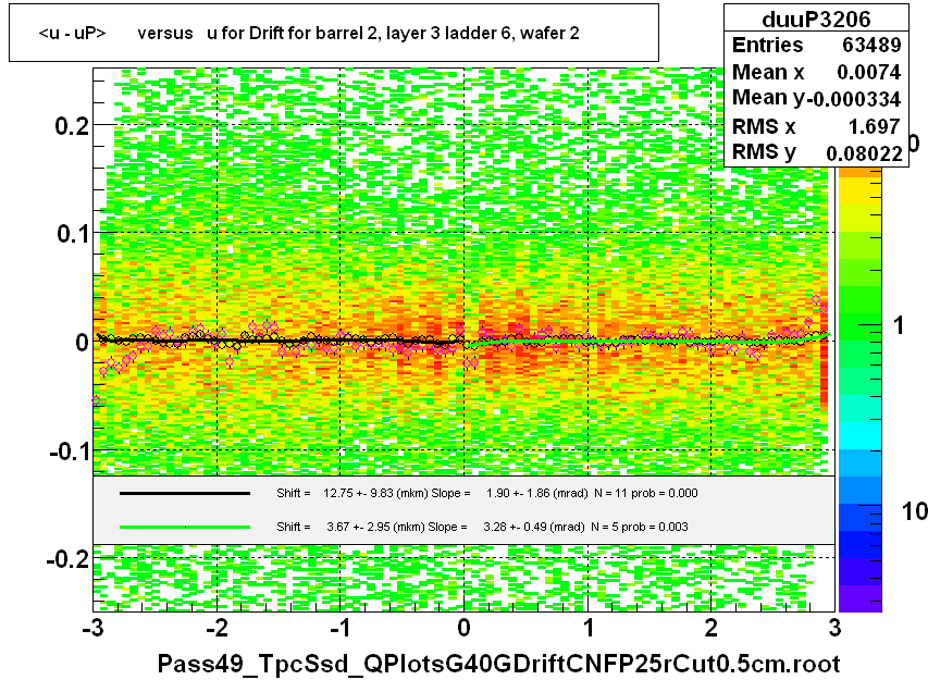 <u - uP>       versus   u for Drift for barrel 2, layer 3 ladder 6, wafer 2