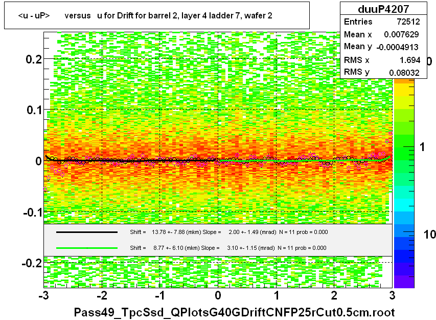 <u - uP>       versus   u for Drift for barrel 2, layer 4 ladder 7, wafer 2