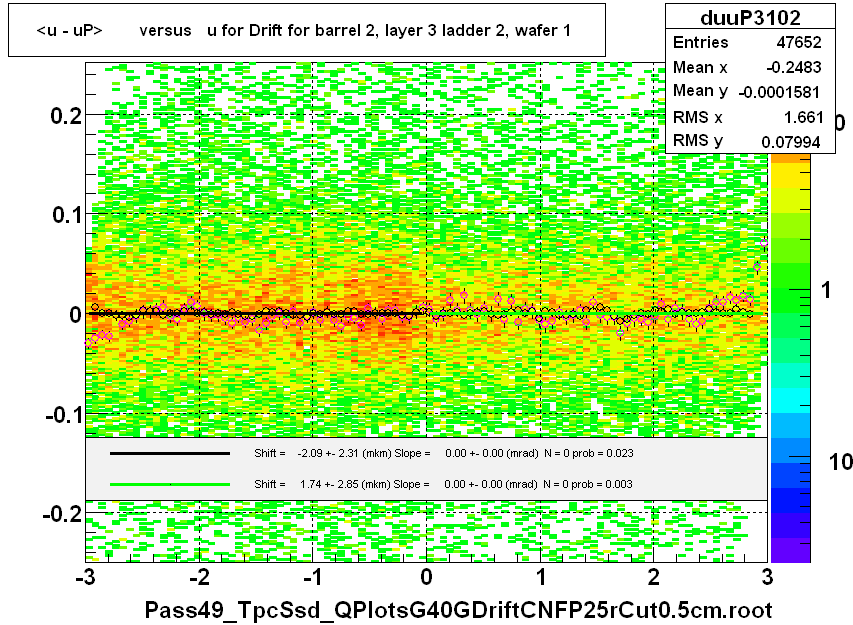 <u - uP>       versus   u for Drift for barrel 2, layer 3 ladder 2, wafer 1