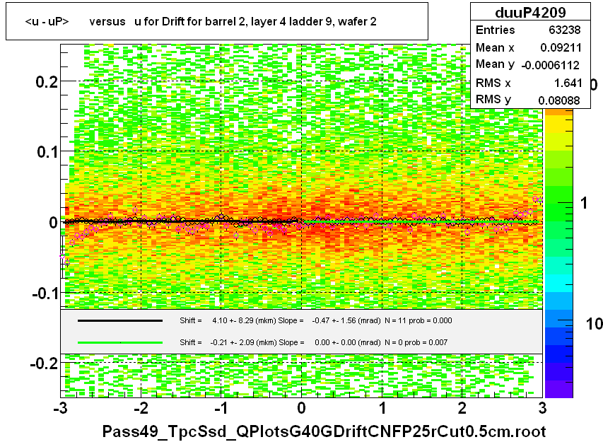 <u - uP>       versus   u for Drift for barrel 2, layer 4 ladder 9, wafer 2