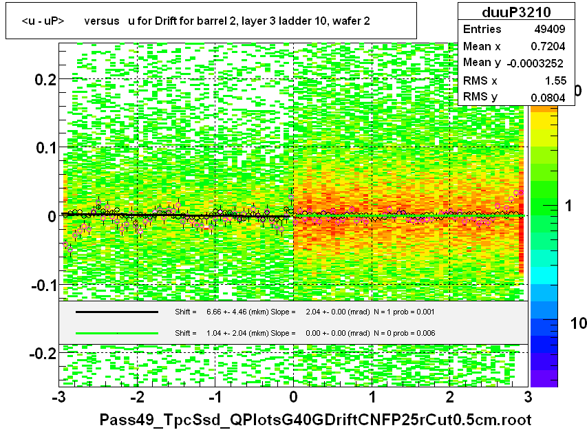 <u - uP>       versus   u for Drift for barrel 2, layer 3 ladder 10, wafer 2