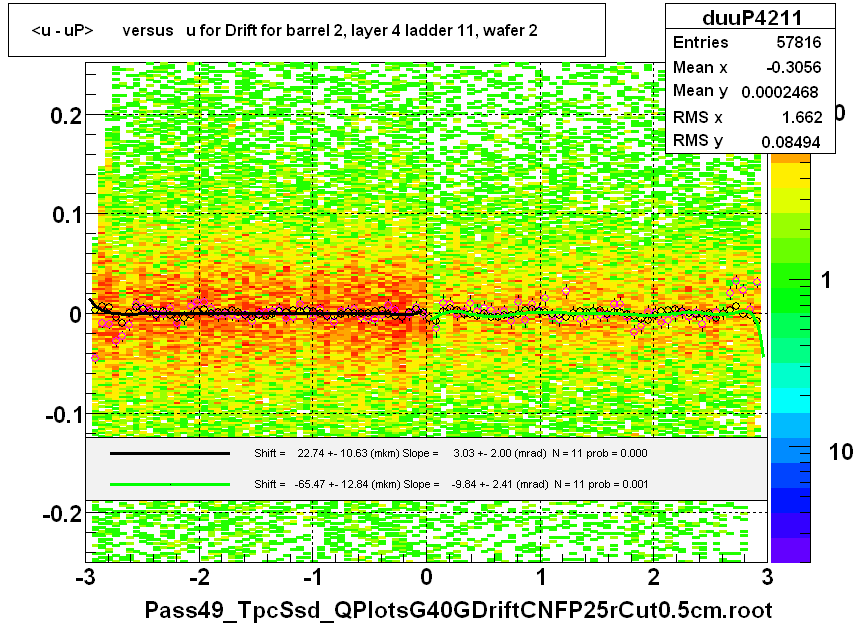 <u - uP>       versus   u for Drift for barrel 2, layer 4 ladder 11, wafer 2