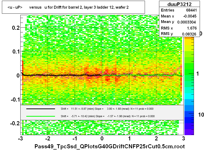 <u - uP>       versus   u for Drift for barrel 2, layer 3 ladder 12, wafer 2