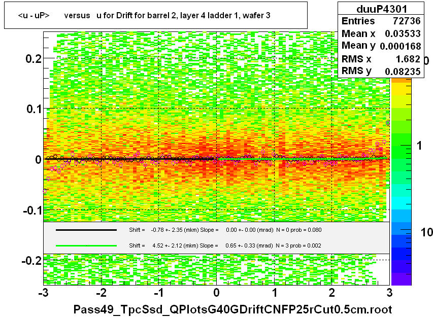 <u - uP>       versus   u for Drift for barrel 2, layer 4 ladder 1, wafer 3