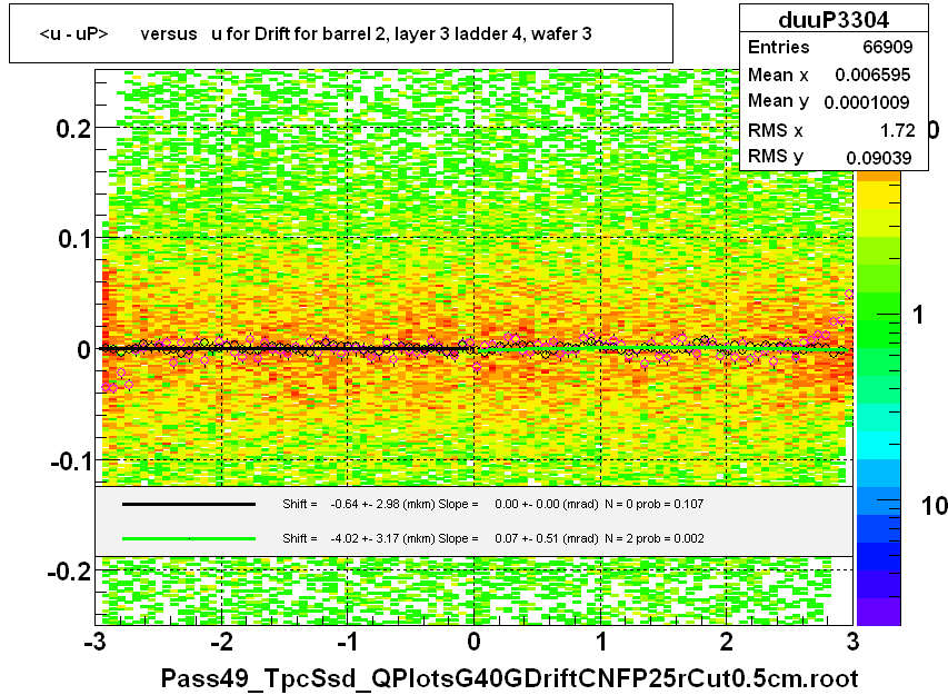 <u - uP>       versus   u for Drift for barrel 2, layer 3 ladder 4, wafer 3