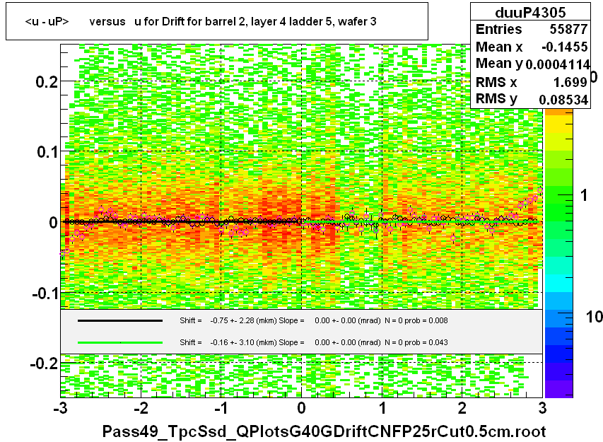 <u - uP>       versus   u for Drift for barrel 2, layer 4 ladder 5, wafer 3