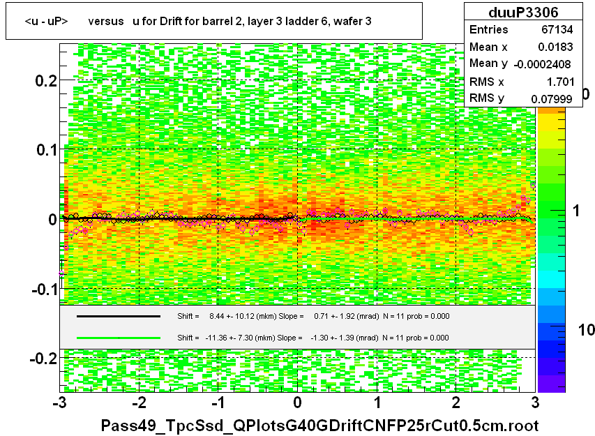 <u - uP>       versus   u for Drift for barrel 2, layer 3 ladder 6, wafer 3