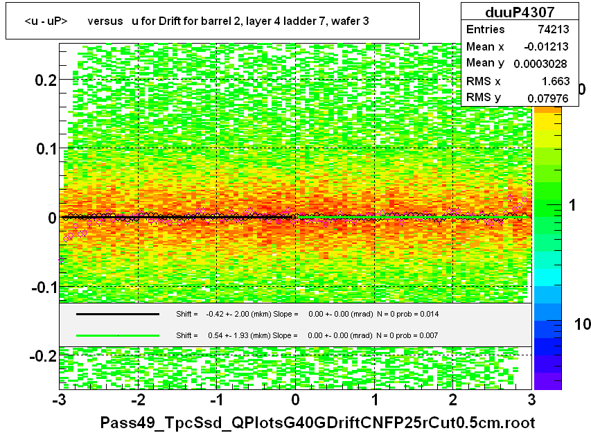 <u - uP>       versus   u for Drift for barrel 2, layer 4 ladder 7, wafer 3