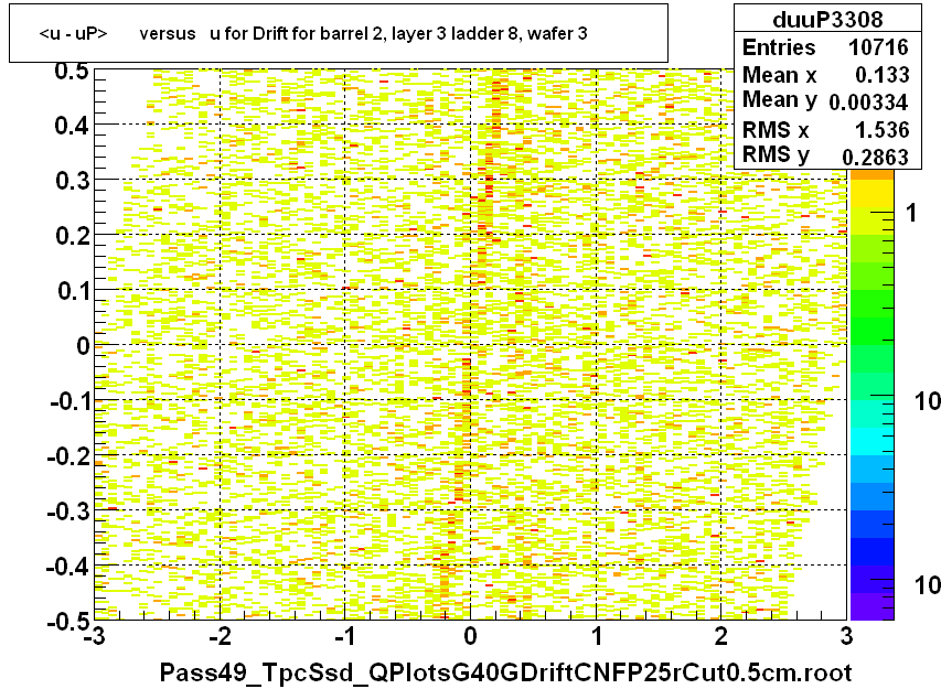 <u - uP>       versus   u for Drift for barrel 2, layer 3 ladder 8, wafer 3