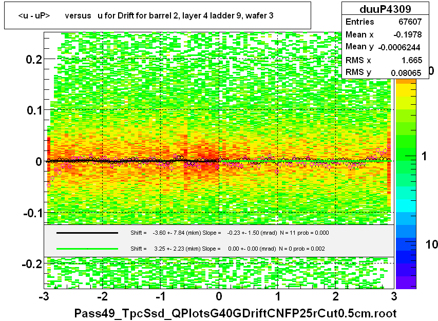 <u - uP>       versus   u for Drift for barrel 2, layer 4 ladder 9, wafer 3