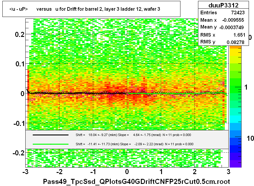 <u - uP>       versus   u for Drift for barrel 2, layer 3 ladder 12, wafer 3