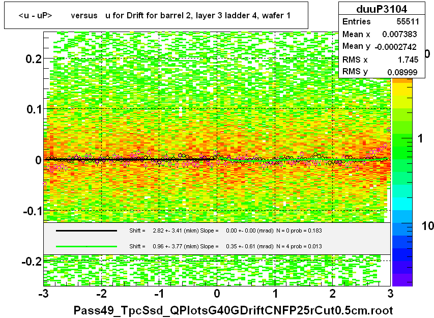 <u - uP>       versus   u for Drift for barrel 2, layer 3 ladder 4, wafer 1