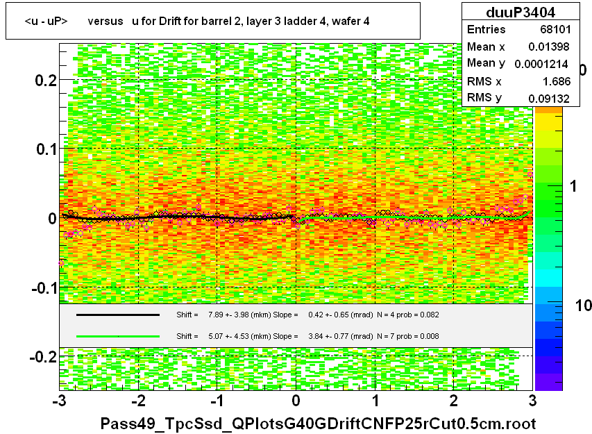 <u - uP>       versus   u for Drift for barrel 2, layer 3 ladder 4, wafer 4