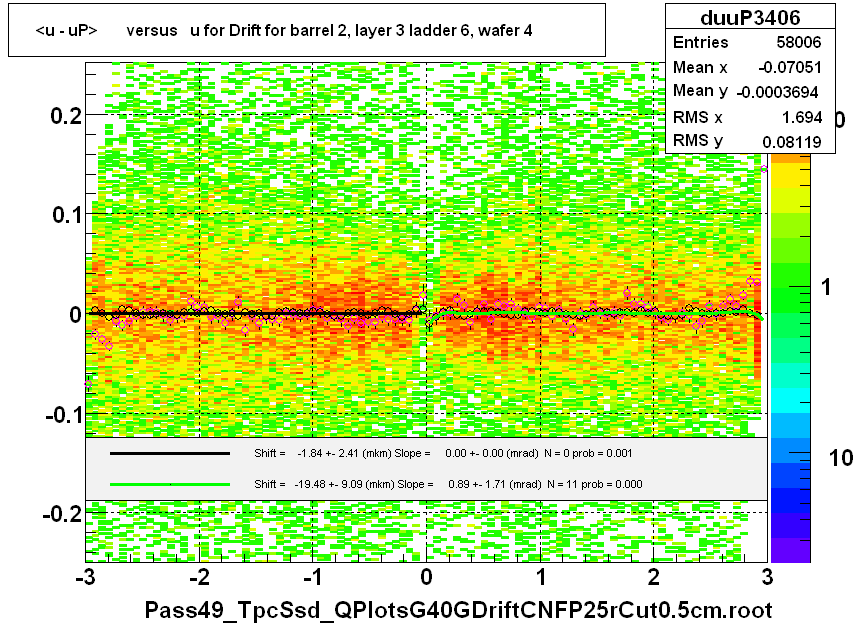 <u - uP>       versus   u for Drift for barrel 2, layer 3 ladder 6, wafer 4