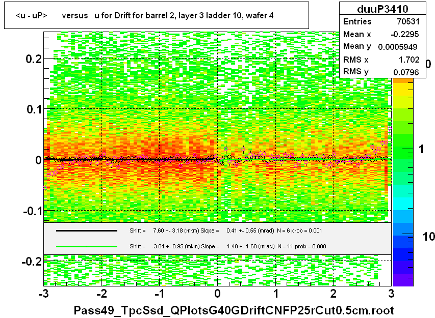 <u - uP>       versus   u for Drift for barrel 2, layer 3 ladder 10, wafer 4