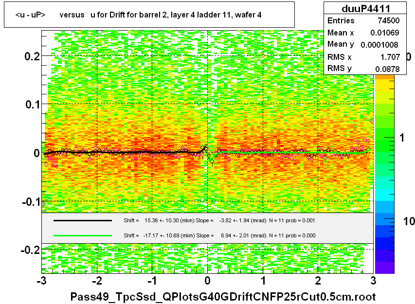 <u - uP>       versus   u for Drift for barrel 2, layer 4 ladder 11, wafer 4