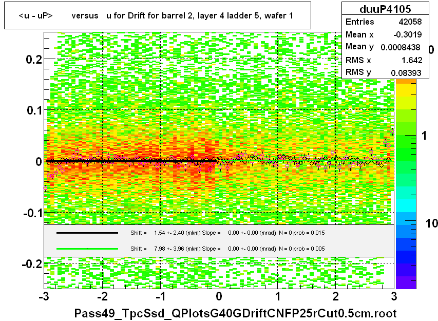 <u - uP>       versus   u for Drift for barrel 2, layer 4 ladder 5, wafer 1