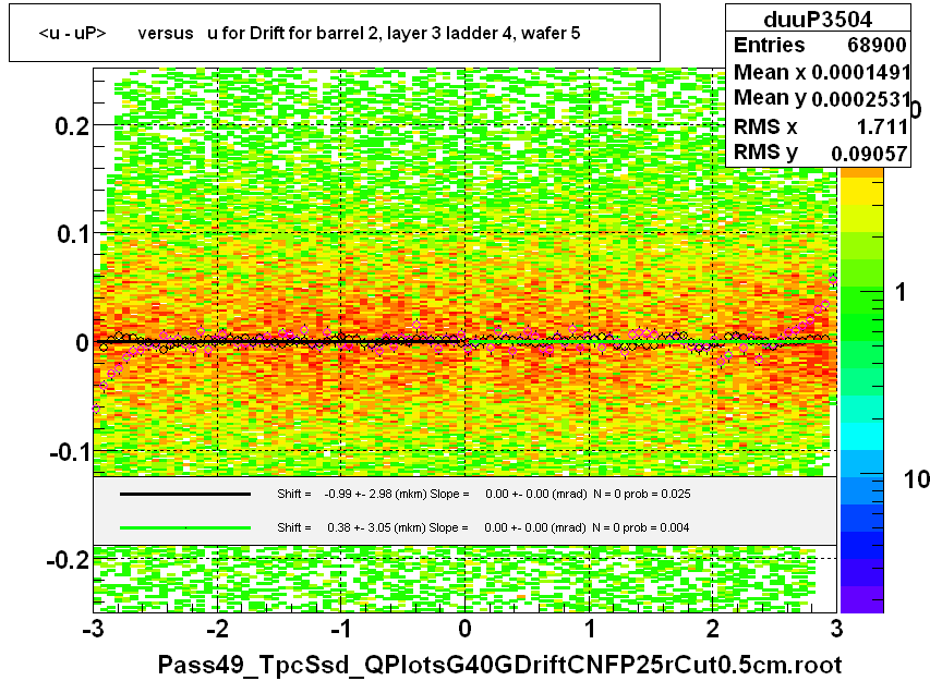 <u - uP>       versus   u for Drift for barrel 2, layer 3 ladder 4, wafer 5