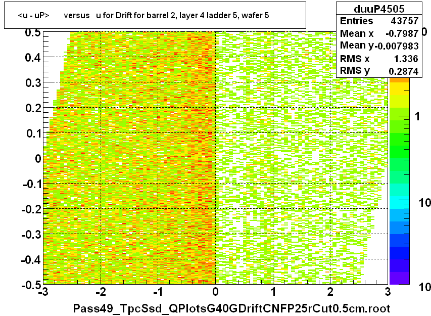 <u - uP>       versus   u for Drift for barrel 2, layer 4 ladder 5, wafer 5