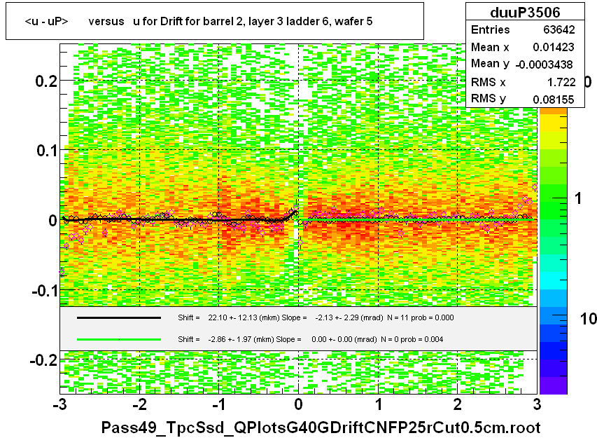 <u - uP>       versus   u for Drift for barrel 2, layer 3 ladder 6, wafer 5