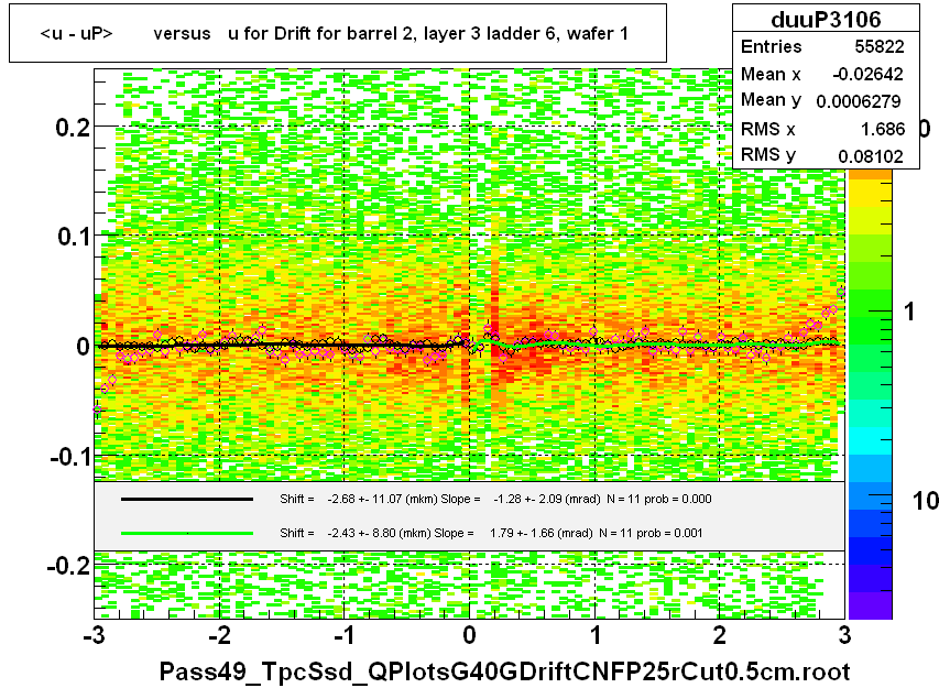 <u - uP>       versus   u for Drift for barrel 2, layer 3 ladder 6, wafer 1