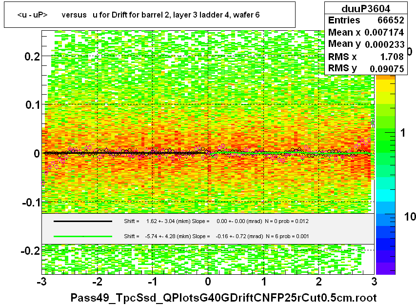 <u - uP>       versus   u for Drift for barrel 2, layer 3 ladder 4, wafer 6