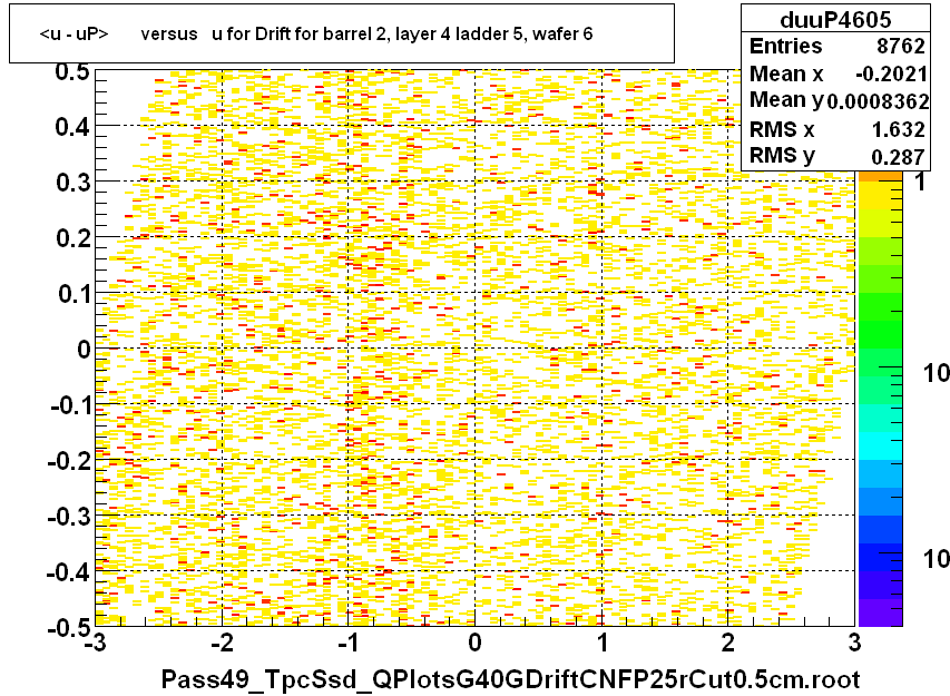 <u - uP>       versus   u for Drift for barrel 2, layer 4 ladder 5, wafer 6