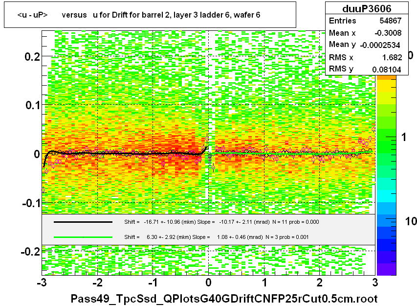 <u - uP>       versus   u for Drift for barrel 2, layer 3 ladder 6, wafer 6