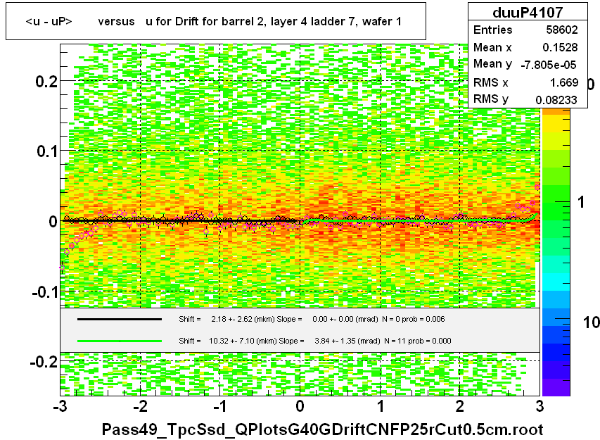 <u - uP>       versus   u for Drift for barrel 2, layer 4 ladder 7, wafer 1