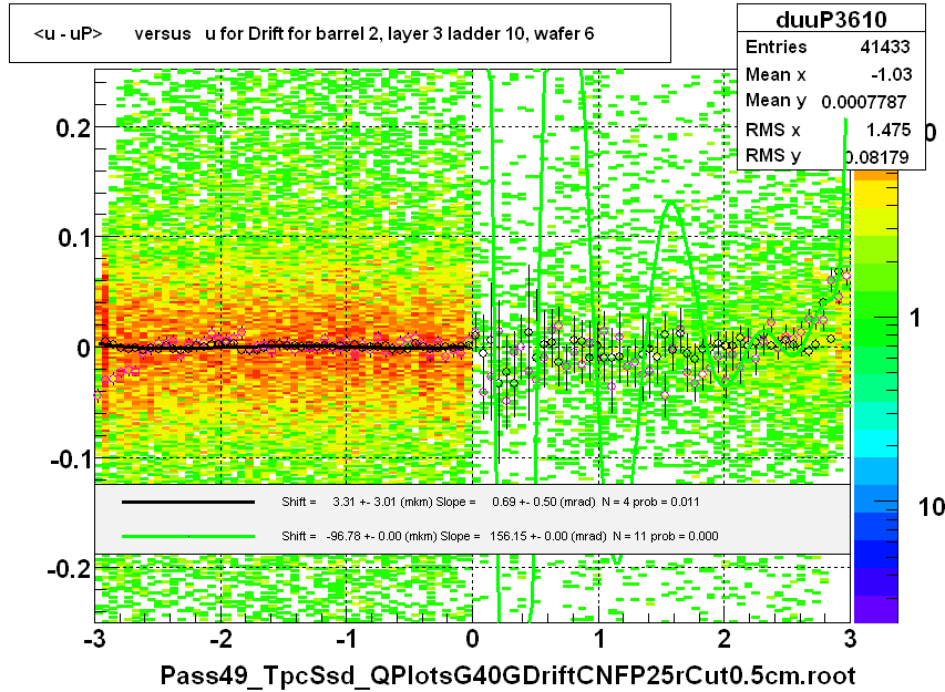 <u - uP>       versus   u for Drift for barrel 2, layer 3 ladder 10, wafer 6