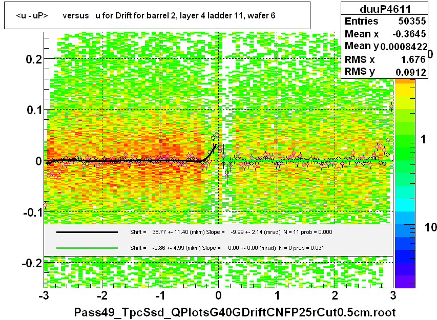 <u - uP>       versus   u for Drift for barrel 2, layer 4 ladder 11, wafer 6