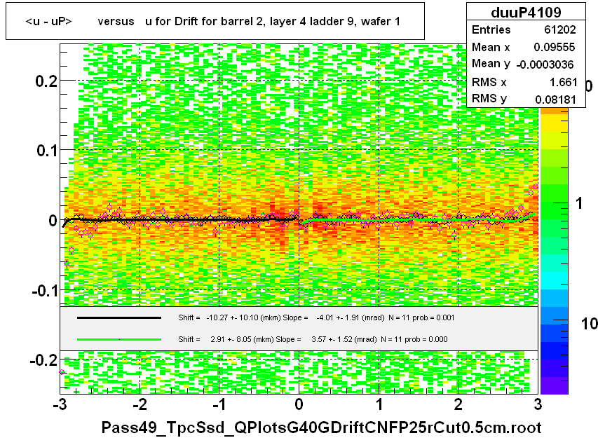 <u - uP>       versus   u for Drift for barrel 2, layer 4 ladder 9, wafer 1