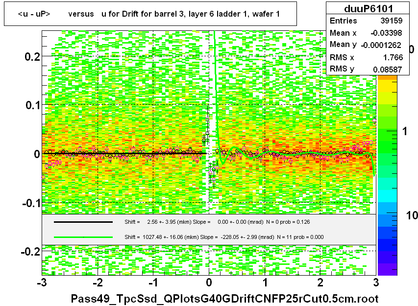 <u - uP>       versus   u for Drift for barrel 3, layer 6 ladder 1, wafer 1